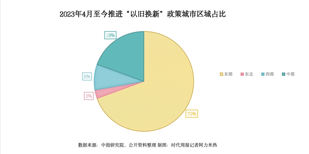 "三大城市领头羊：以旧换新政策助力房地产市场"