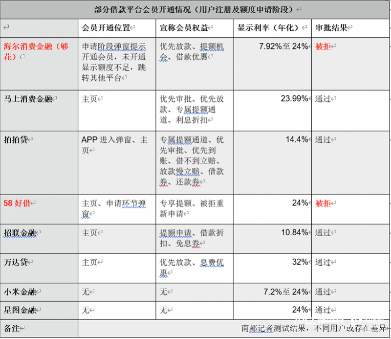 "实测20余款知名网贷平台：海尔够花、58好借无法享受会员权益，贷款过程寸步难行"