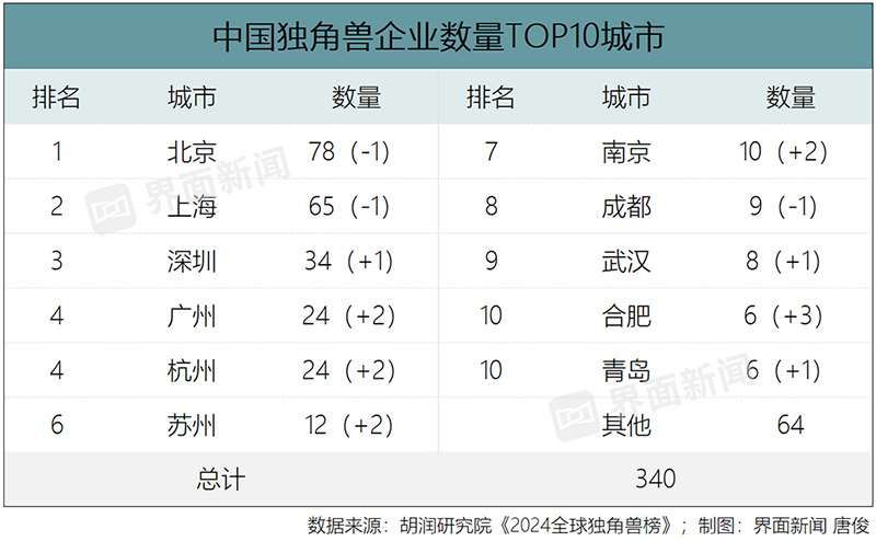 "南京超成都，合肥居中二线城市增长潮显"