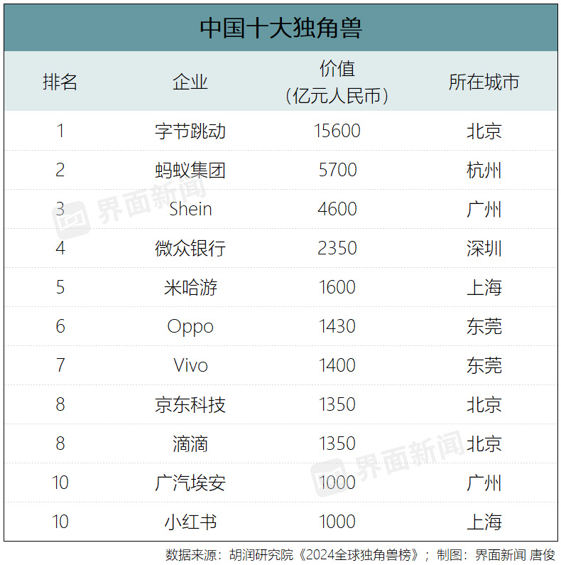 "南京超成都，合肥居中二线城市增长潮显"