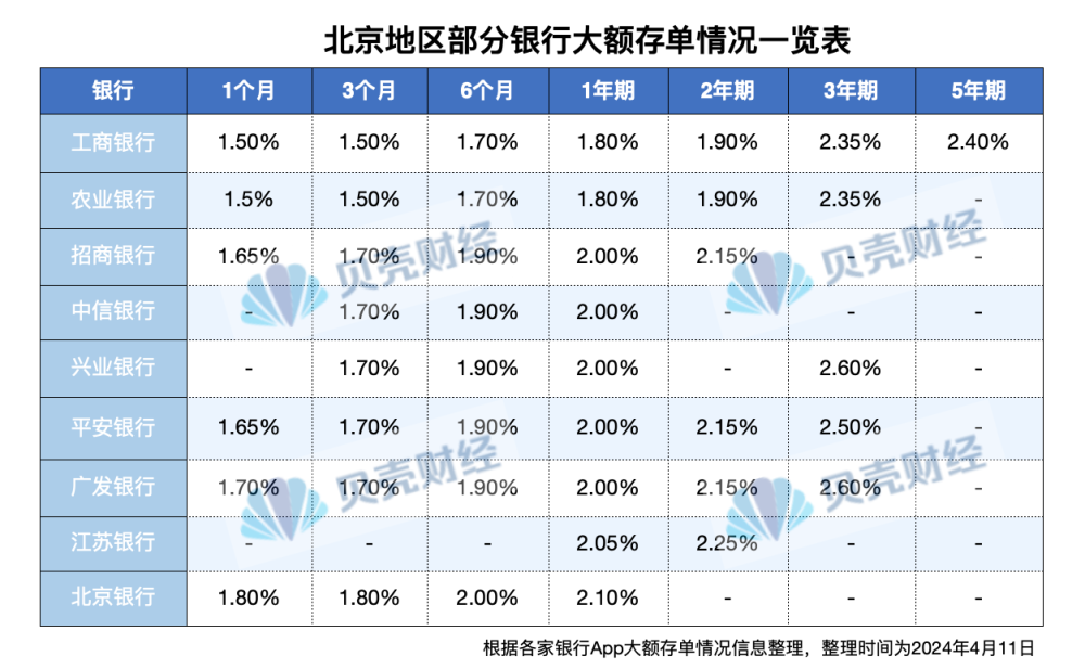 "紧邻春节的存款问题：多家银行北京地区的三年期和五年期大额存单紧急告急！"

"京城3年期与5年期大额存单告急：众多银行紧急呼吁投资者关注"