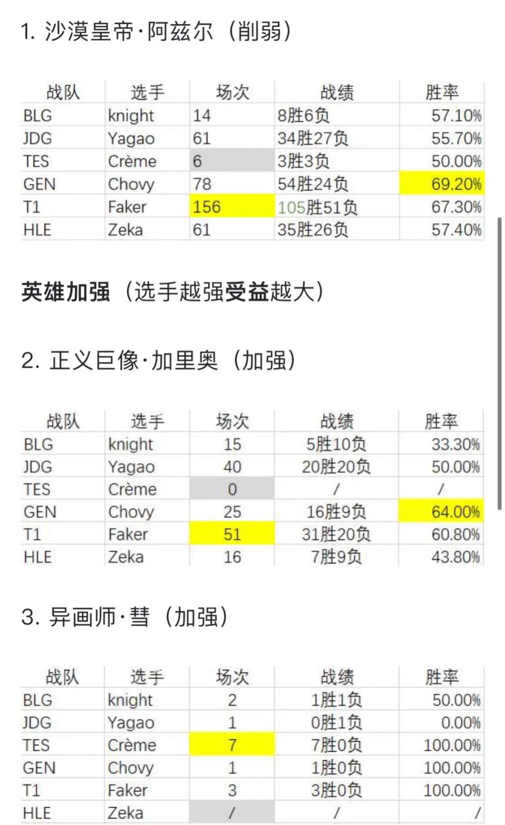 "Msi英雄胜率榜：李小龙秒杀小奶油，KPL大魔王强势回归"