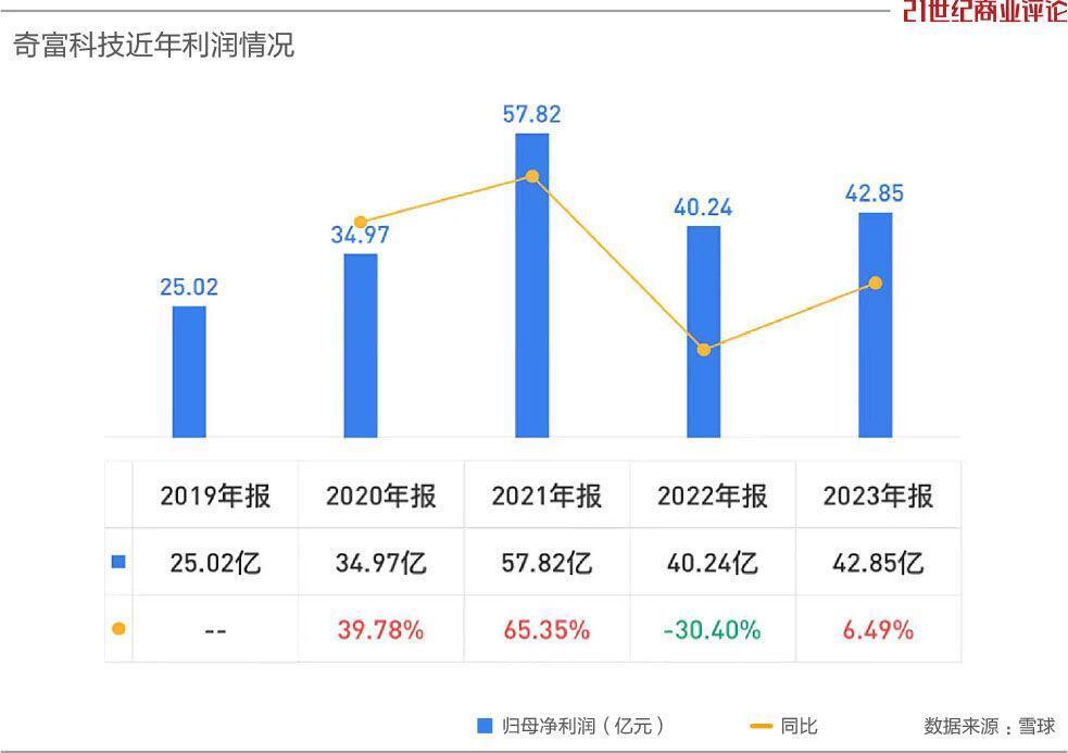 "周鸿祎：金融科技的奇迹之路，三年内积累了140亿财富"