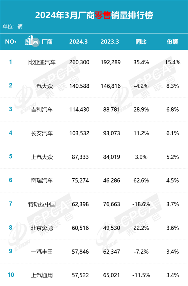 "三个月销量成绩单：前十名中，仅有丰田的一汽丰田稳居前列"