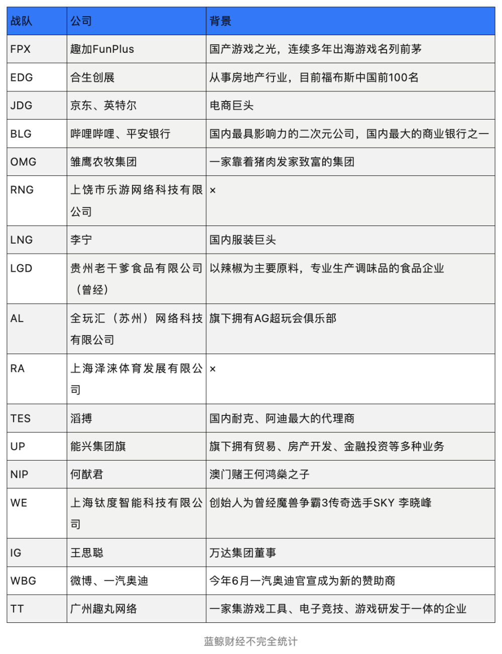 "电竞俱乐部RNG已陷入困境，巨额欠款引关注：昔日巨赚赞助转战学东方甄选自救"