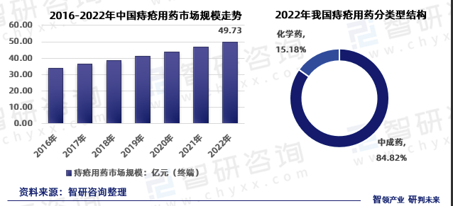 "知名痔疮药停产后价格飙升：揭秘原料困境与市场占比真相"