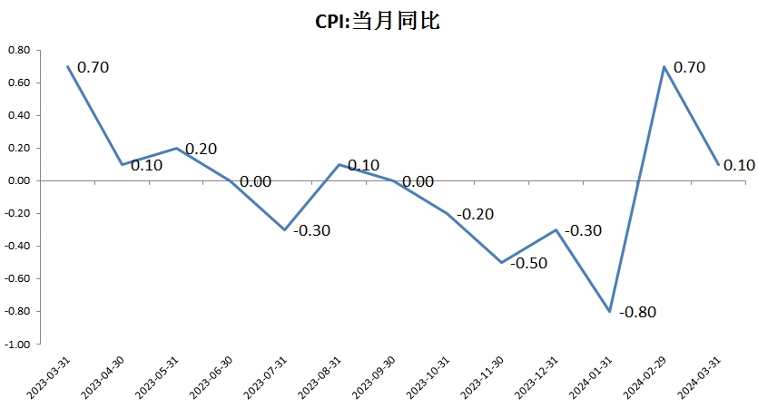 "3月PPI同比下降2.8%，幅度有所扩大但仍保持相对稳定的趋势"