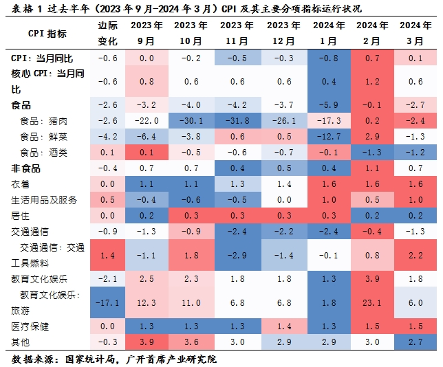 "3月PPI同比下降2.8%，幅度有所扩大但仍保持相对稳定的趋势"