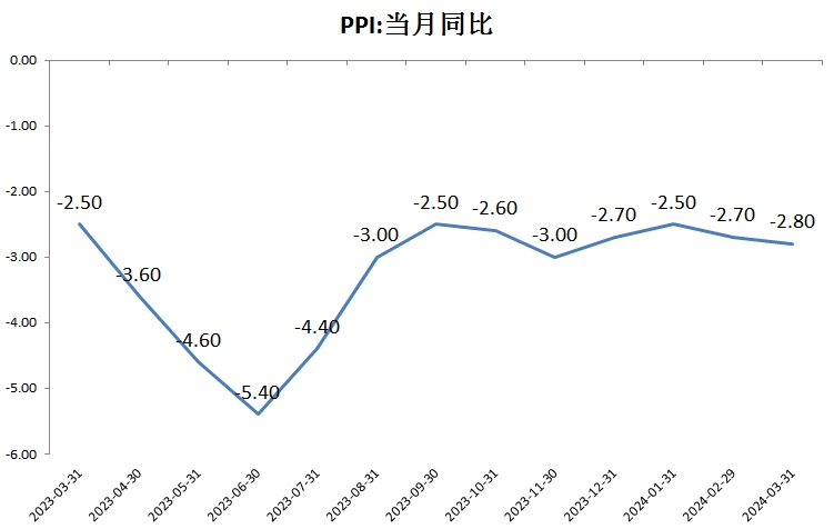 "3月PPI同比下降2.8%，幅度有所扩大但仍保持相对稳定的趋势"