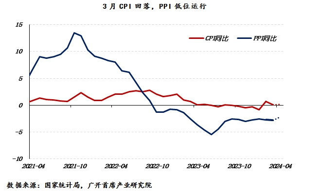 "3月PPI同比下降2.8%，幅度有所扩大但仍保持相对稳定的趋势"