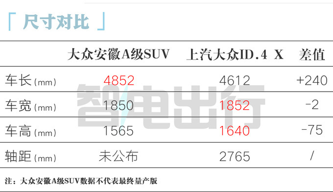 "大众将在中国投入200亿打造四款全新电动汽车，与比亚迪竞争"

在当前全球电动车市场日益激烈的背景下，中国品牌比亚迪正积极布局新能源领域。近日，有消息指出，大众汽车集团将在华投资约200亿元人民币，参与建设四款全新的电动汽车，与比亚迪展开一场激烈的市场竞争。

这四款电动汽车的推出，标志着大众汽车集团对中国的新能源战略的重要布局。大众汽车不仅计划在国内生产这些电动车型，还将进一步推广其全球市场上的电动汽车产品线。

值得一提的是，这四款新型电动汽车均符合中国环保法规，并有望实现零排放的目标。此外，它们还具有出色的动力性能和续航里程，旨在满足消费者对于高品质电动汽车的需求。

此次大众汽车集团的投资，无疑将对中国乃至全球的电动车市场产生深远影响。作为行业的领导者，大众汽车集团期待通过与中国企业的合作，推动全球电动车市场的繁荣和发展。