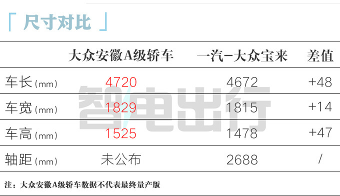 "大众将在中国投入200亿打造四款全新电动汽车，与比亚迪竞争"

在当前全球电动车市场日益激烈的背景下，中国品牌比亚迪正积极布局新能源领域。近日，有消息指出，大众汽车集团将在华投资约200亿元人民币，参与建设四款全新的电动汽车，与比亚迪展开一场激烈的市场竞争。

这四款电动汽车的推出，标志着大众汽车集团对中国的新能源战略的重要布局。大众汽车不仅计划在国内生产这些电动车型，还将进一步推广其全球市场上的电动汽车产品线。

值得一提的是，这四款新型电动汽车均符合中国环保法规，并有望实现零排放的目标。此外，它们还具有出色的动力性能和续航里程，旨在满足消费者对于高品质电动汽车的需求。

此次大众汽车集团的投资，无疑将对中国乃至全球的电动车市场产生深远影响。作为行业的领导者，大众汽车集团期待通过与中国企业的合作，推动全球电动车市场的繁荣和发展。