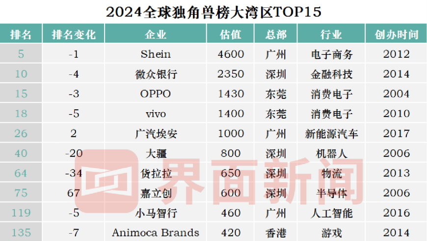 70家大湾区企业晋级胡润独角兽榜：科宇航与广汽埃安成为中国金融科技行业双雄