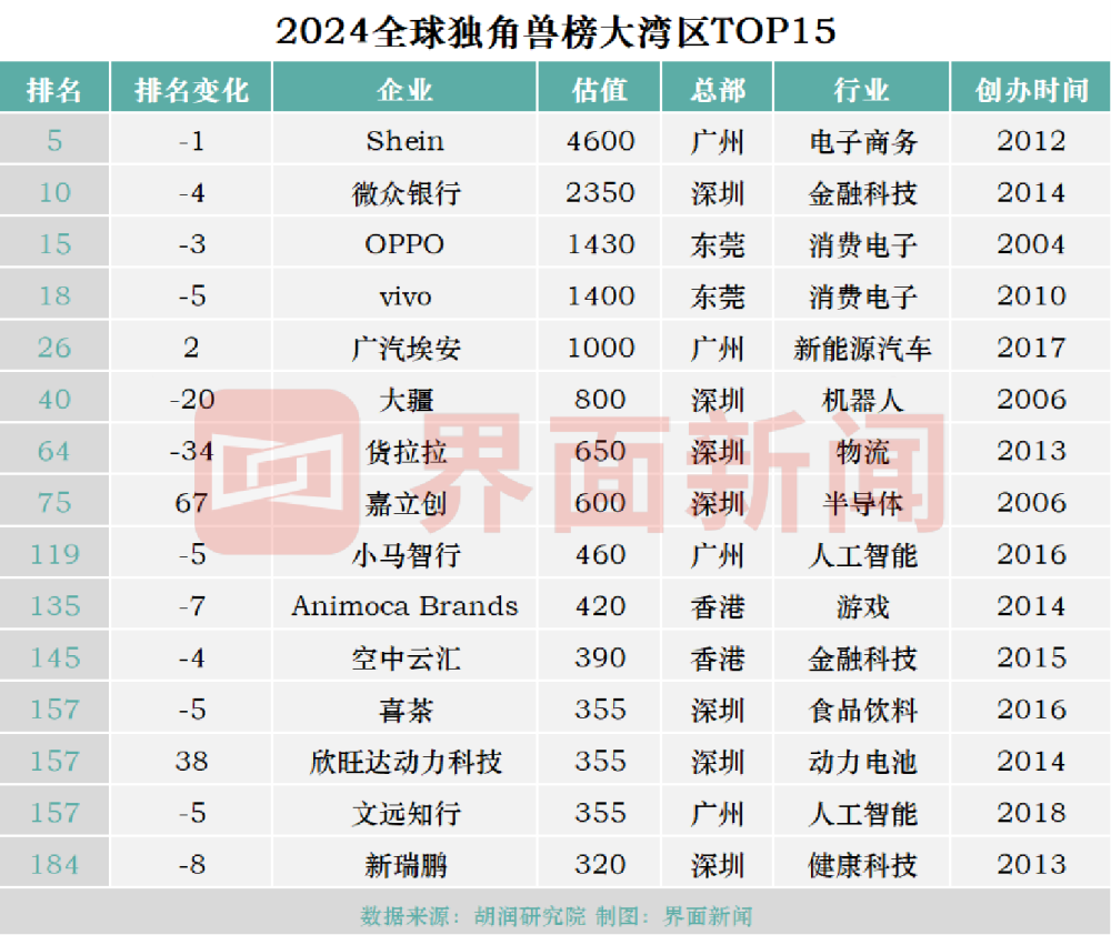 "70家大湾区企业晋级胡润独角兽榜：科宇航与广汽埃安成为中国金融科技行业双雄"