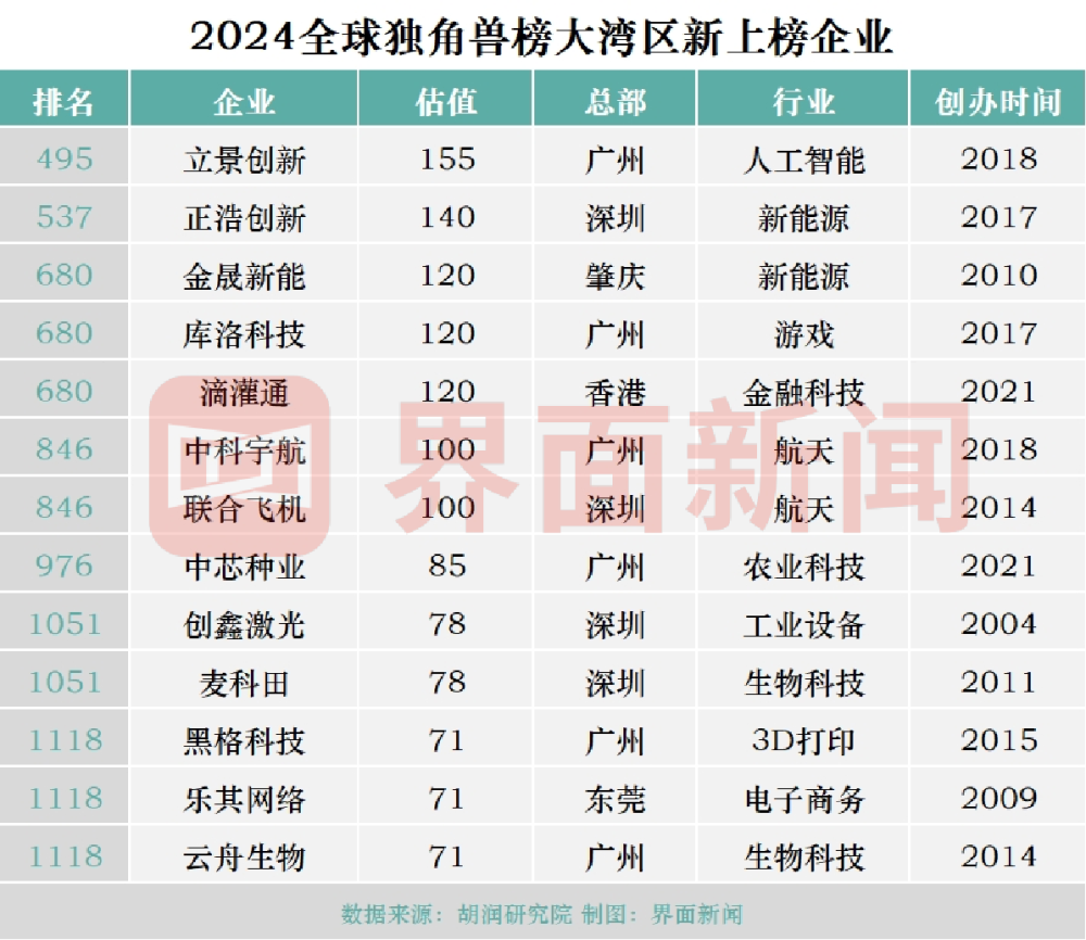 "70家大湾区企业晋级胡润独角兽榜：科宇航与广汽埃安成为中国金融科技行业双雄"