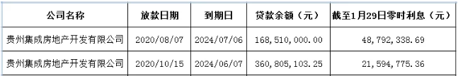 "贵阳银行将向债权人出售恒大集团的6亿不良贷款，投资者们要关注了！"