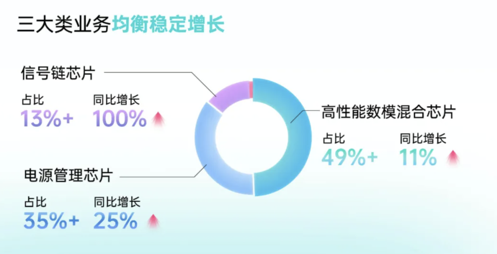 "艾为电子2023年实现营收与出货量双创新高，展现出卓越的发展态势"