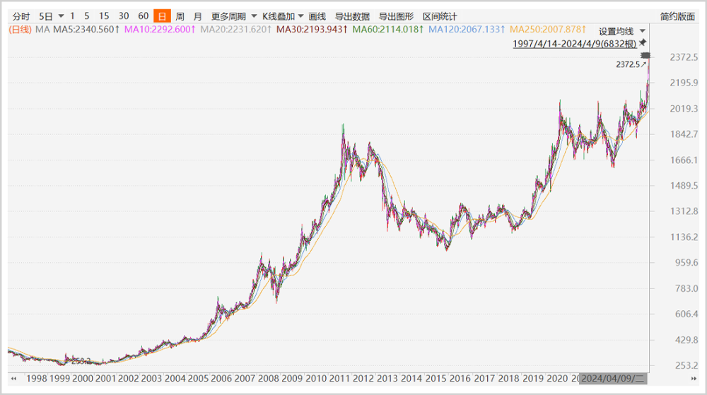 "黄金还有多少疯狂的日子可待：深度解读黄金市场的现状与前景"