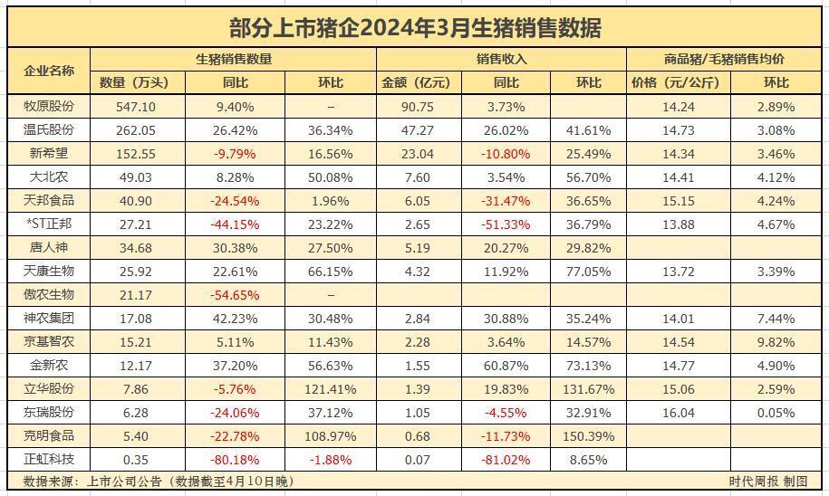 "猪周期拐点逼近？饲料价格上涨推动国内猪肉市场走强，牧原等企业业绩大增"