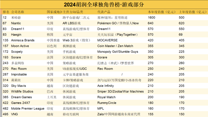 全球27家游戏公司名单揭晓：莉莉丝波克库洛位列其中，米哈游引领行业新潮流