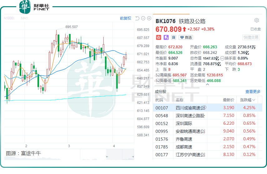 "高速公路经营权可能延长至10年：对公路股的影响及未来展望"