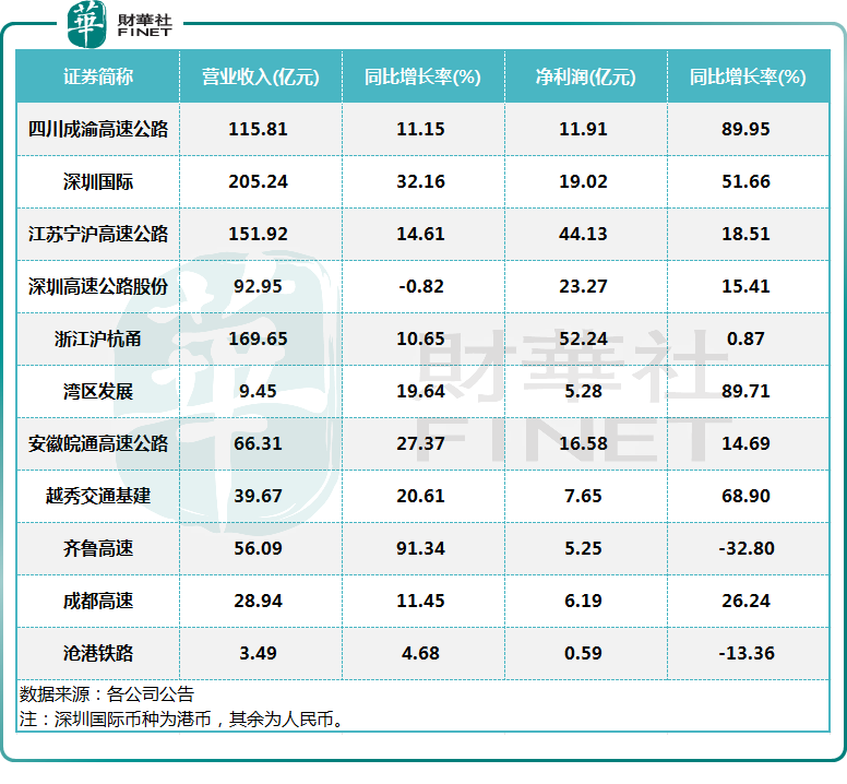 "高速公路经营权可能延长至10年：对公路股的影响及未来展望"