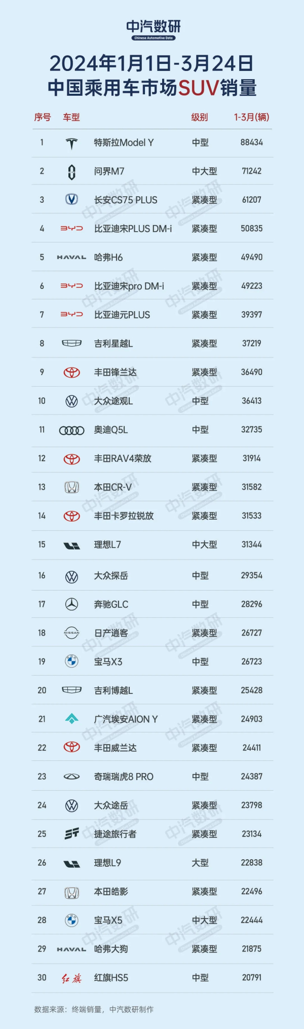 "问界M7问鼎季度中国SUV销量 Top30，Model Y挑战成功！"