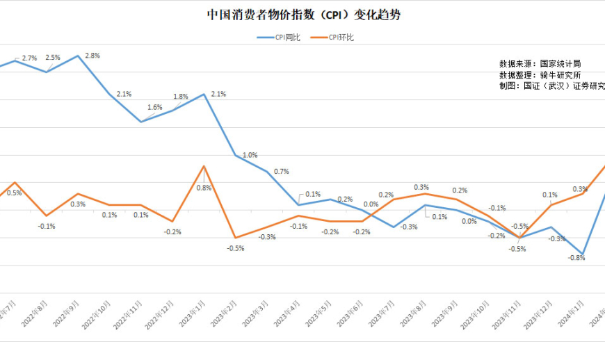 春节提振后的物价走势：短暂反弹后又显疲软，预计接下来将面临更大压力