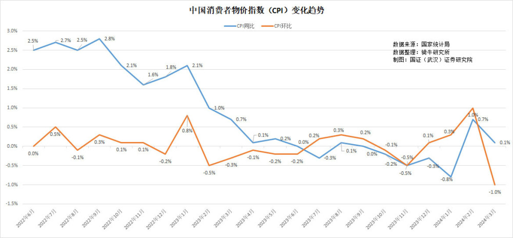 "春节提振后的物价走势：短暂反弹后又显疲软，预计接下来将面临更大压力"