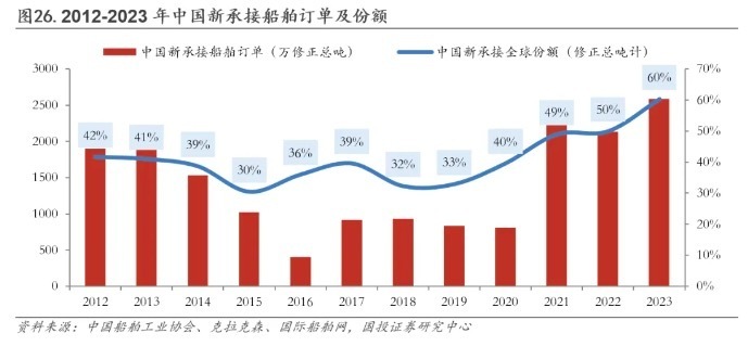 "中国船企订单稳步增长至2028年：船厂建设周期尚早开始"