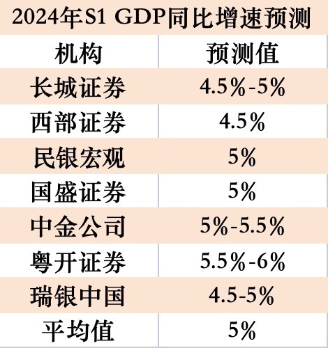 "一季度GDP前瞻：多家机构预测中国或增长5%，消费市场仍将发挥关键作用"