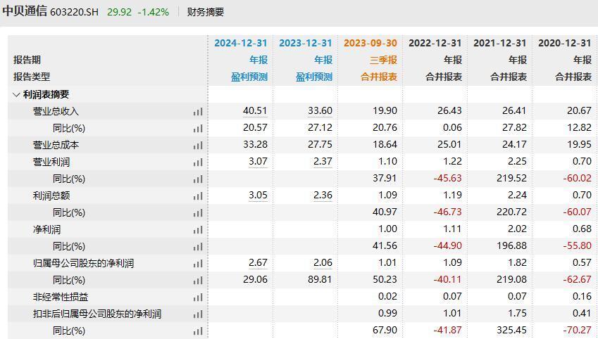 "国家超算济南中心与中贝通信关于7.3亿计算能力服务合同尚未涉及，中贝通信未公布相关信息"