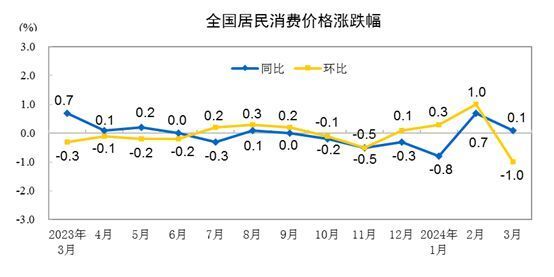 "31省份3月CPI公布：13地价格下降，西藏持续降温"