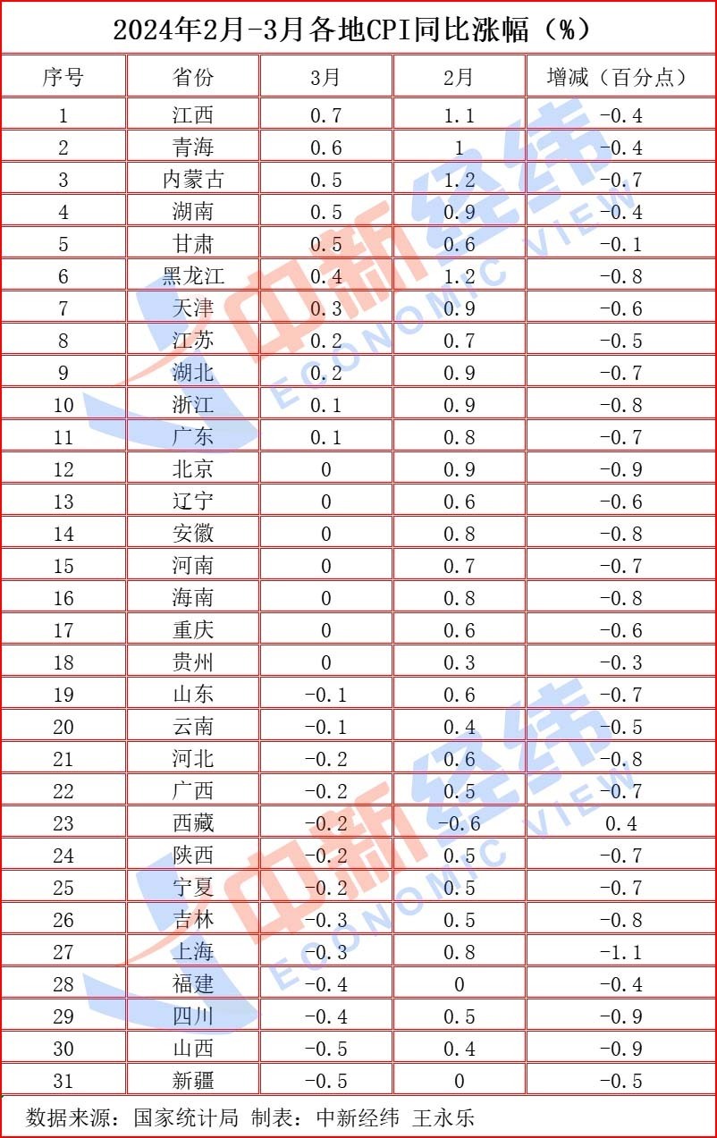 "31省份3月CPI公布：13地价格下降，西藏持续降温"