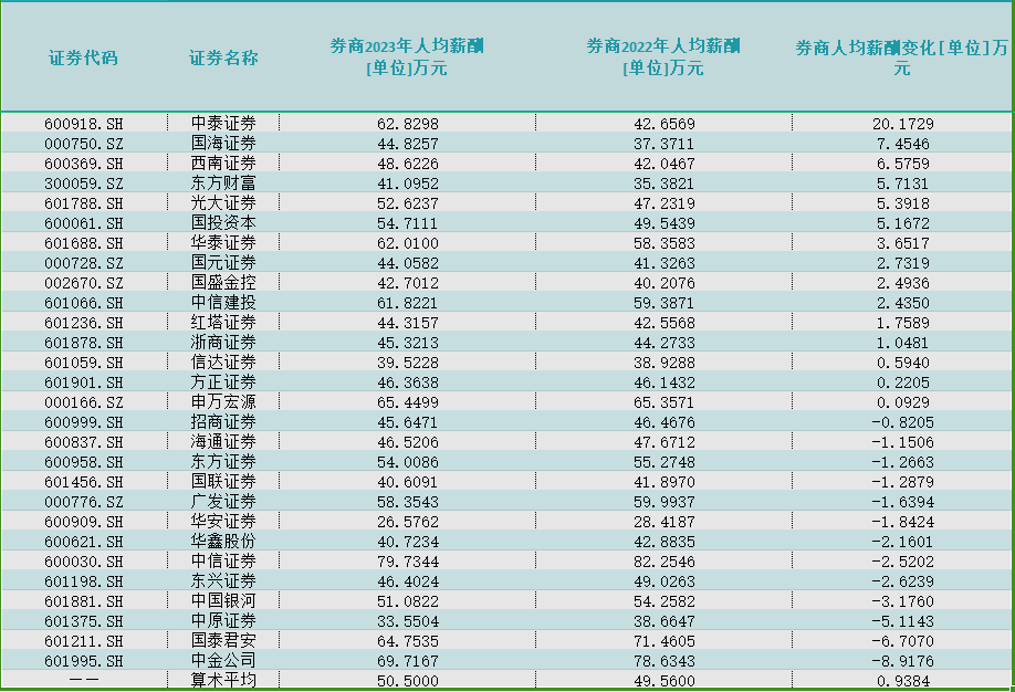 "头部券商纷纷裁员，业内巨头或将面临利润下滑压力；头部公募基金却上演“花样降薪戏码”"