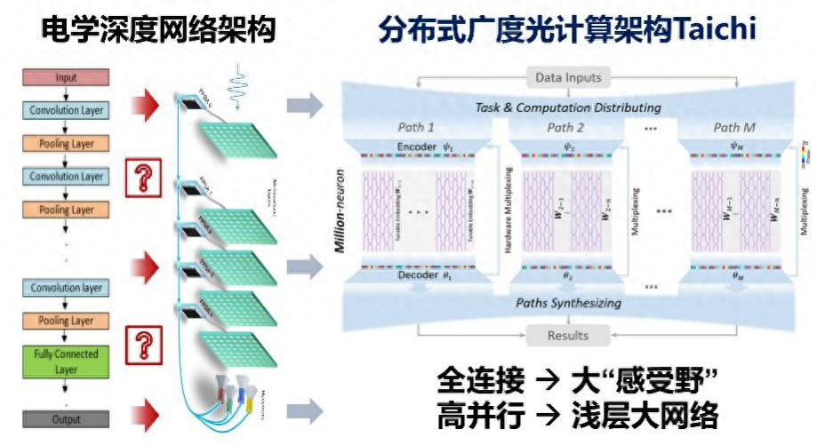 "清华大学取得重大突破：太极光芯片在计算能效上超越现有产品，效能提升高达2-3倍！"