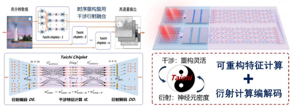 "清华大学取得重大突破：太极光芯片在计算能效上超越现有产品，效能提升高达2-3倍！"