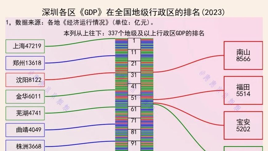 深圳各区GDP全国排名对比分析：全面解析深圳经济增长点的影响力