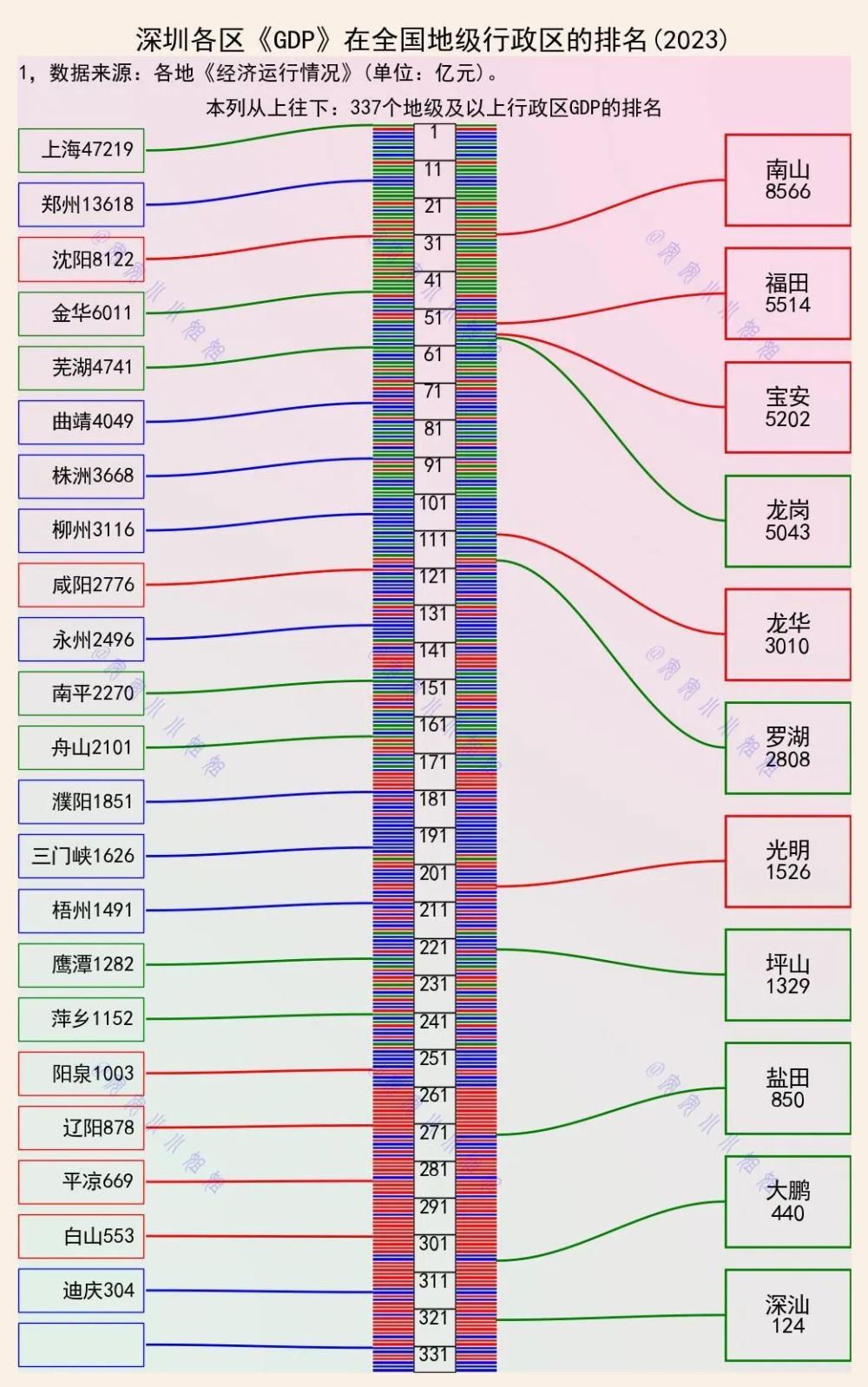 "深圳各区GDP全国排名对比分析：全面解析深圳经济增长点的影响力"