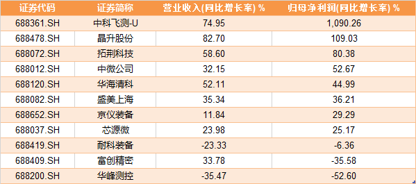 "年报与一季度报并行，半导体行业有望迎来业绩催化良机？"