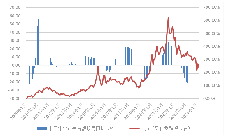 "年报与一季度报并行，半导体行业有望迎来业绩催化良机？"