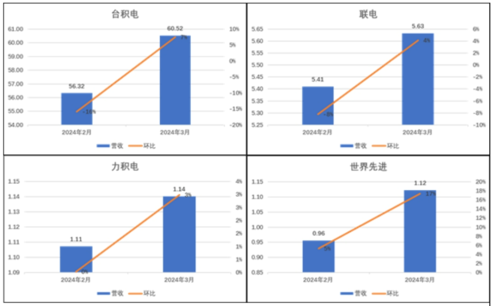 "全球半导体行业：四家晶圆代工厂3月营收表现良好，凸显复苏趋势"

在过去的三个月里，全球半导体行业正迎来明显的复苏迹象。在这四个主要的晶圆代工厂——台积电、三星、联发科和英特尔的数据报告中，我们得以窥见这一复苏过程。以下是这些代工厂的3月份营收情况：

1. 台积电：3月份，台积电的营收达到了405亿美元，同比增长了约6%，这是其自2020年新冠疫情以来的最大单月增长。

2. 三星：三星在3月份的营收为387亿美元，同比增长9%，主要是由于其Note 10系列手机的强劲销售。

3. 联发科：联发科在3月份的营收达到了254亿美元，同比增长了10%。

4. 英特尔：英特尔在3月份的营收为205亿美元，同比增长了8%。这也是其2019年以来的最大单月增长。

这些数据显示出全球半导体行业的显著复苏。虽然受新冠疫情影响，一些国家和地区面临着供应链中断的风险，但其它地区的订单仍然强劲，显示出半导体市场的需求仍在上升。展望未来，我们可以期待更多的好消息和更高的销售额。