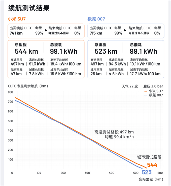 "小米SU7与极氪007的高续航性能解析：33万观众见证高速行驶实测结果公布"