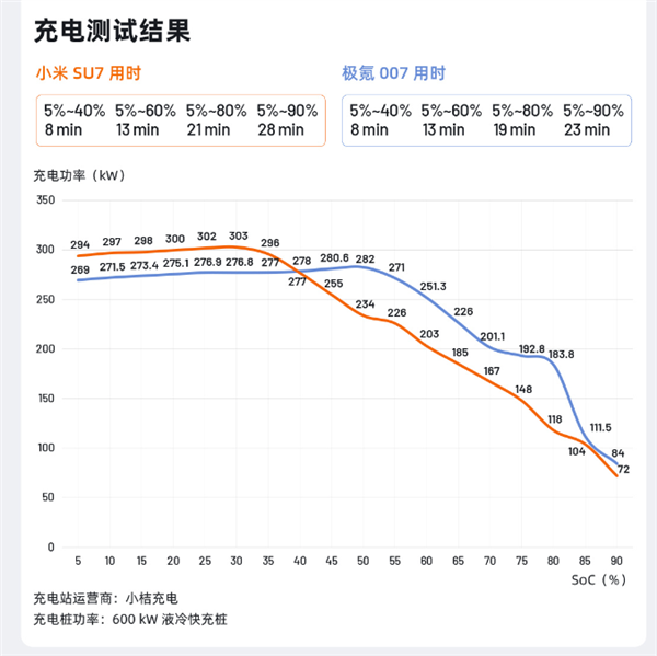 "小米SU7与极氪007的高续航性能解析：33万观众见证高速行驶实测结果公布"