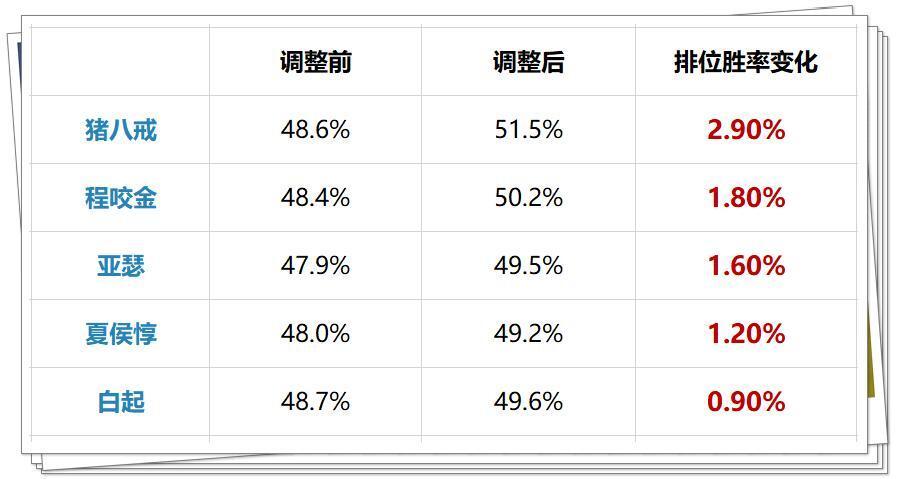 "紧张刺激的新版本发布：全新的T0恶霸横空出世！赵云胜率直线下滑，马超却无视削弱！"