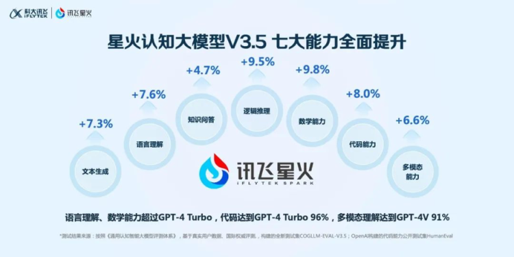 "科大讯飞挺进1000亿市场规模，AI程序员配向数百家企业普及AI技术"