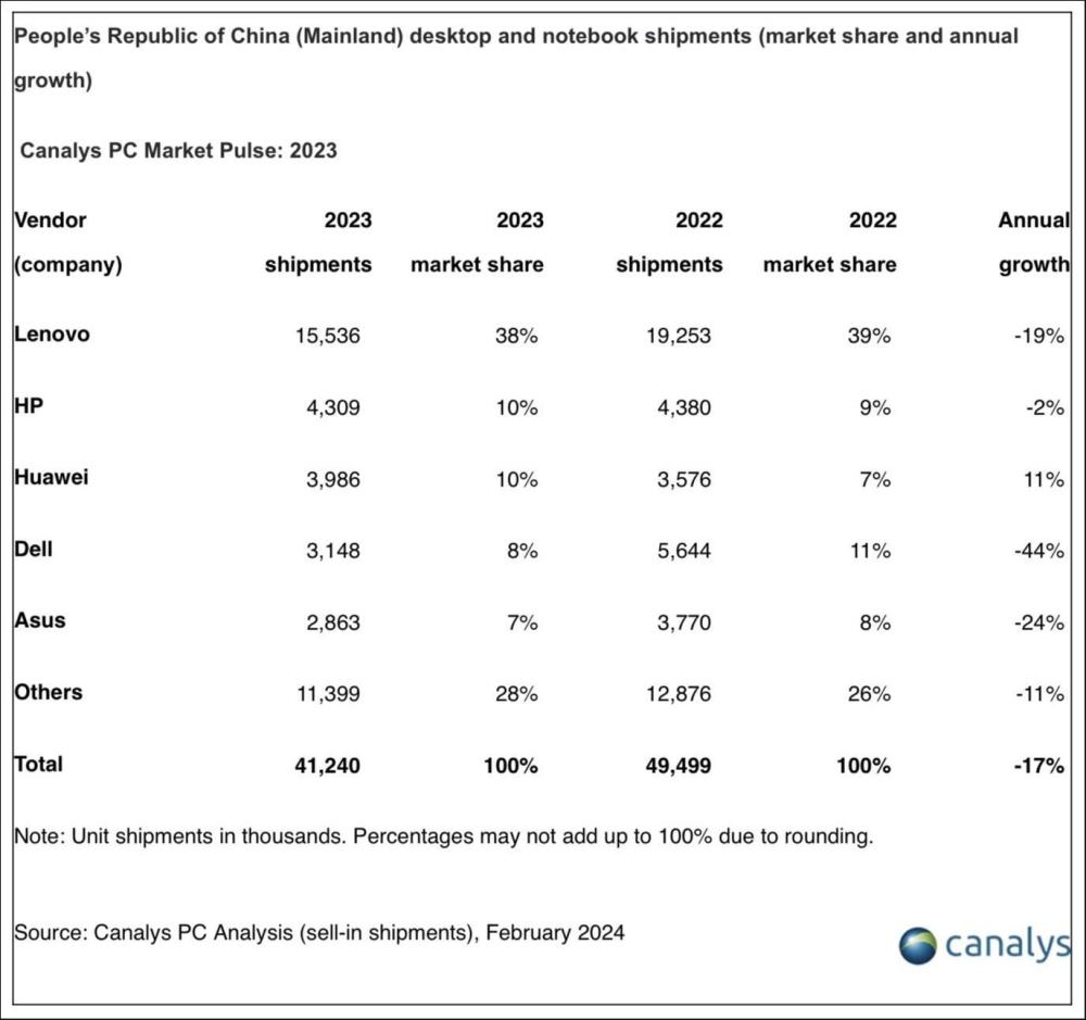 "中国PC市场新时代：戴尔陷入困境，联想AI+华为崭露头角"