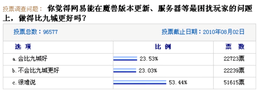 "网易的游戏帝国：暴雪无奈只能依赖你的支持"