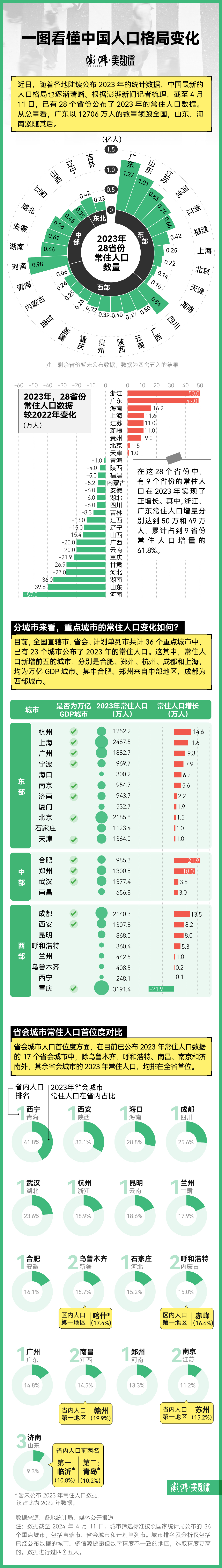 "一图详解中国城市人口增长状况：未来趋势与应对策略"