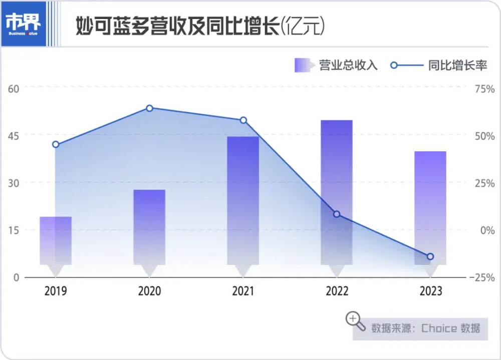 "妙可蓝多遭重大打击，股东权益遭遇严重损害"